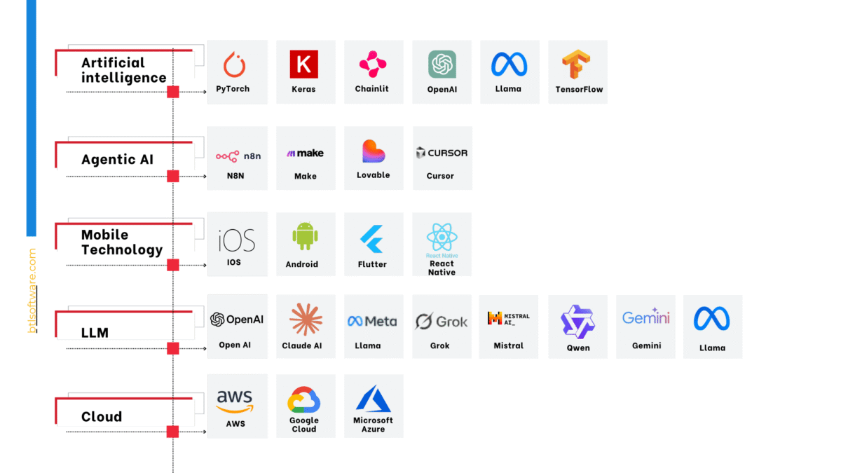 Custom Software Development Services | Scalable & Secure Solutions by ...